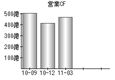 営業活動によるキャッシュフロー