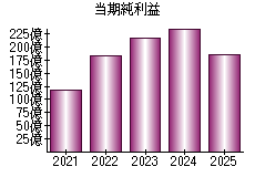 当期純利益