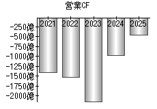 営業活動によるキャッシュフロー