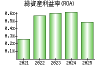 総資産利益率(ROA)
