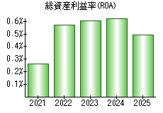 総資産利益率(ROA)
