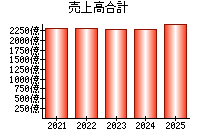 売上高合計
