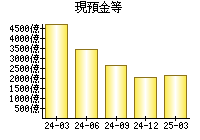 現預金等