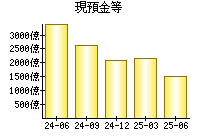 現預金等