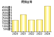 現預金等
