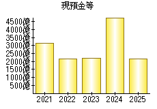 現預金等