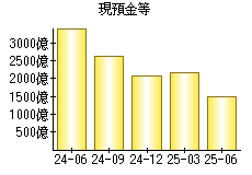 現預金等