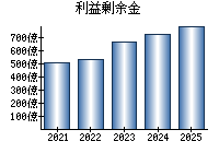 利益剰余金