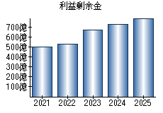 利益剰余金