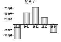 営業活動によるキャッシュフロー