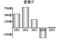 営業活動によるキャッシュフロー