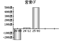 営業活動によるキャッシュフロー