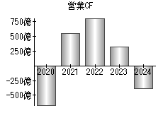 営業活動によるキャッシュフロー