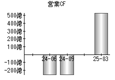 営業活動によるキャッシュフロー