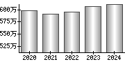 平均年収（単独）