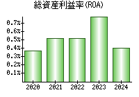 総資産利益率(ROA)