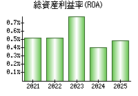 総資産利益率(ROA)