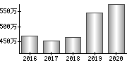 平均年収