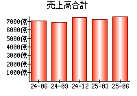 売上高合計