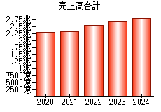 売上高合計
