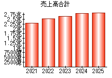 売上高合計