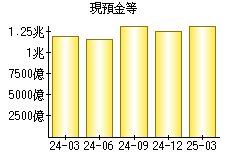 現預金等