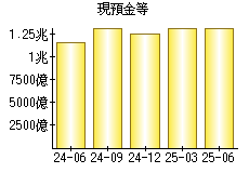 現預金等