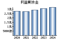 利益剰余金