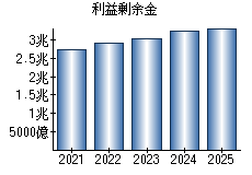 利益剰余金