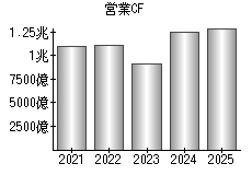 営業活動によるキャッシュフロー