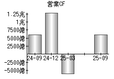 営業活動によるキャッシュフロー