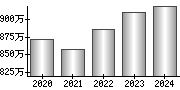 平均年収（単独）