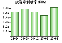 総資産利益率(ROA)