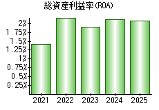 総資産利益率(ROA)