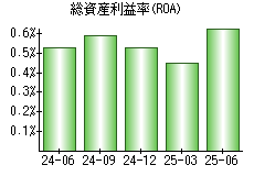 総資産利益率(ROA)