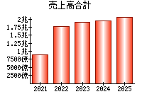 売上高合計