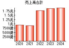 売上高合計