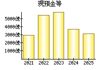現預金等
