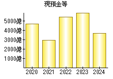 現預金等