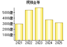 現預金等