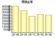現預金等