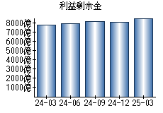 利益剰余金