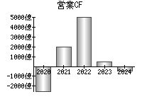 営業活動によるキャッシュフロー