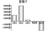 営業活動によるキャッシュフロー