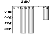 営業活動によるキャッシュフロー