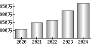 平均年収（単独）