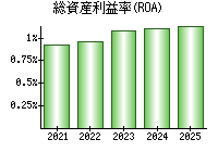 総資産利益率(ROA)
