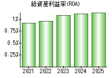 総資産利益率(ROA)