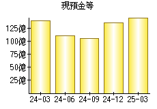 現預金等