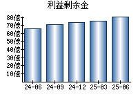 利益剰余金